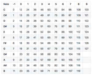Useful MIDI Note Chart For Arduino Programming - DIY MIDI Controller